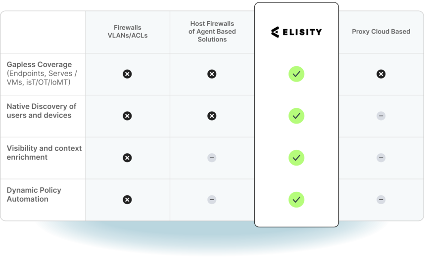 Elisity microsegmentation compared with firewalls, agent-based solutions and cloud proxies across four capabilities.