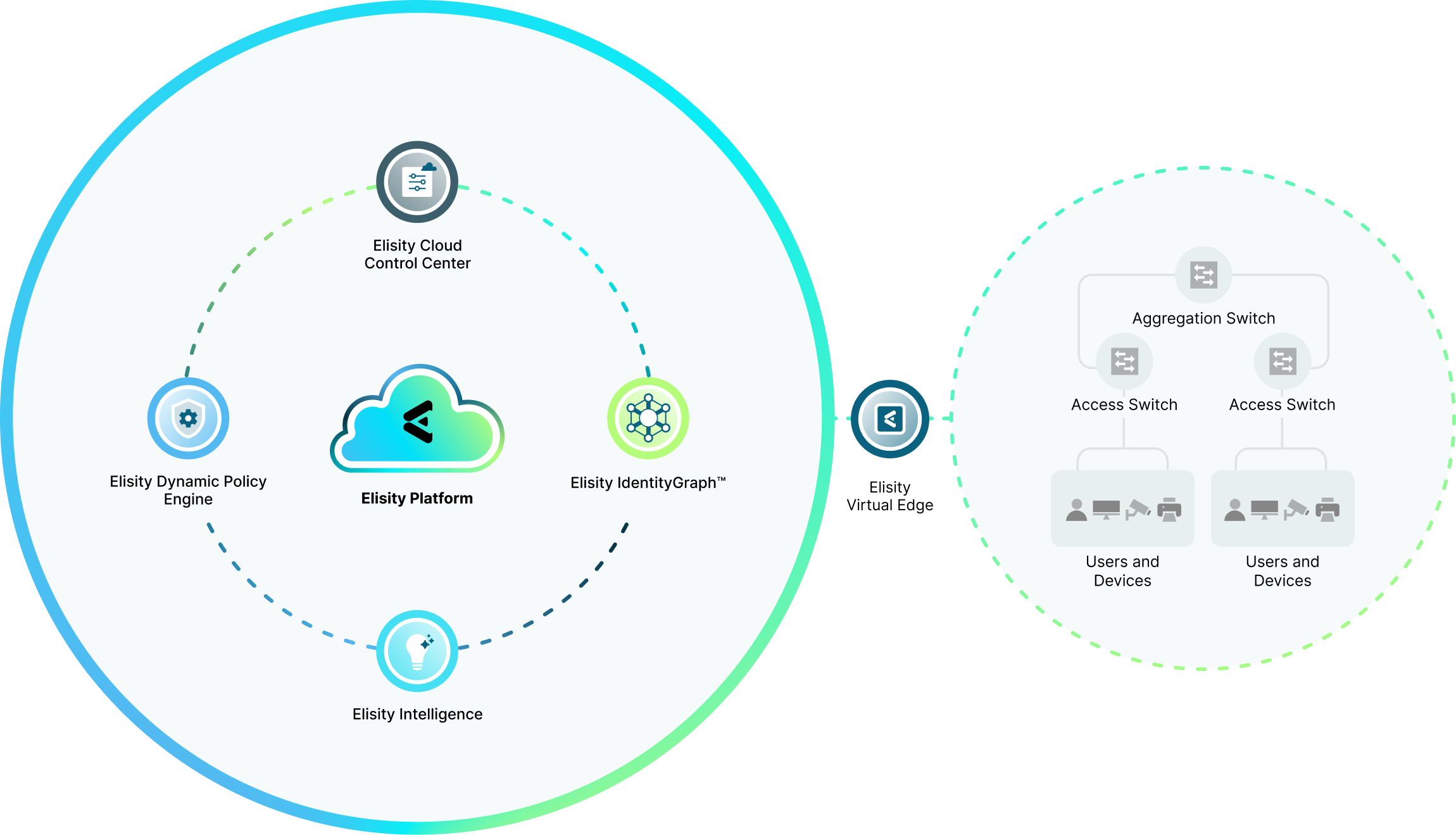 elisity-platform-architecture-diagram-TABLET-OUTLINED