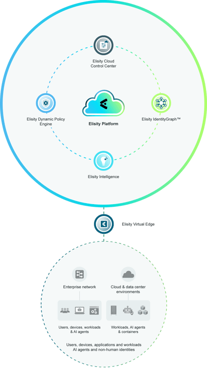Elisity architecture across enterprise networks and cloud and data center environments, including AI agents