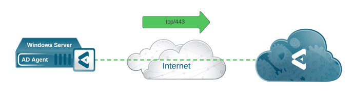 Connectivity Requirements - AD Agent -_ CCC