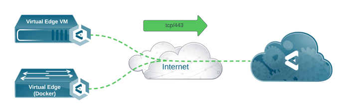 Connectivity Requirements - VE -_ CCC