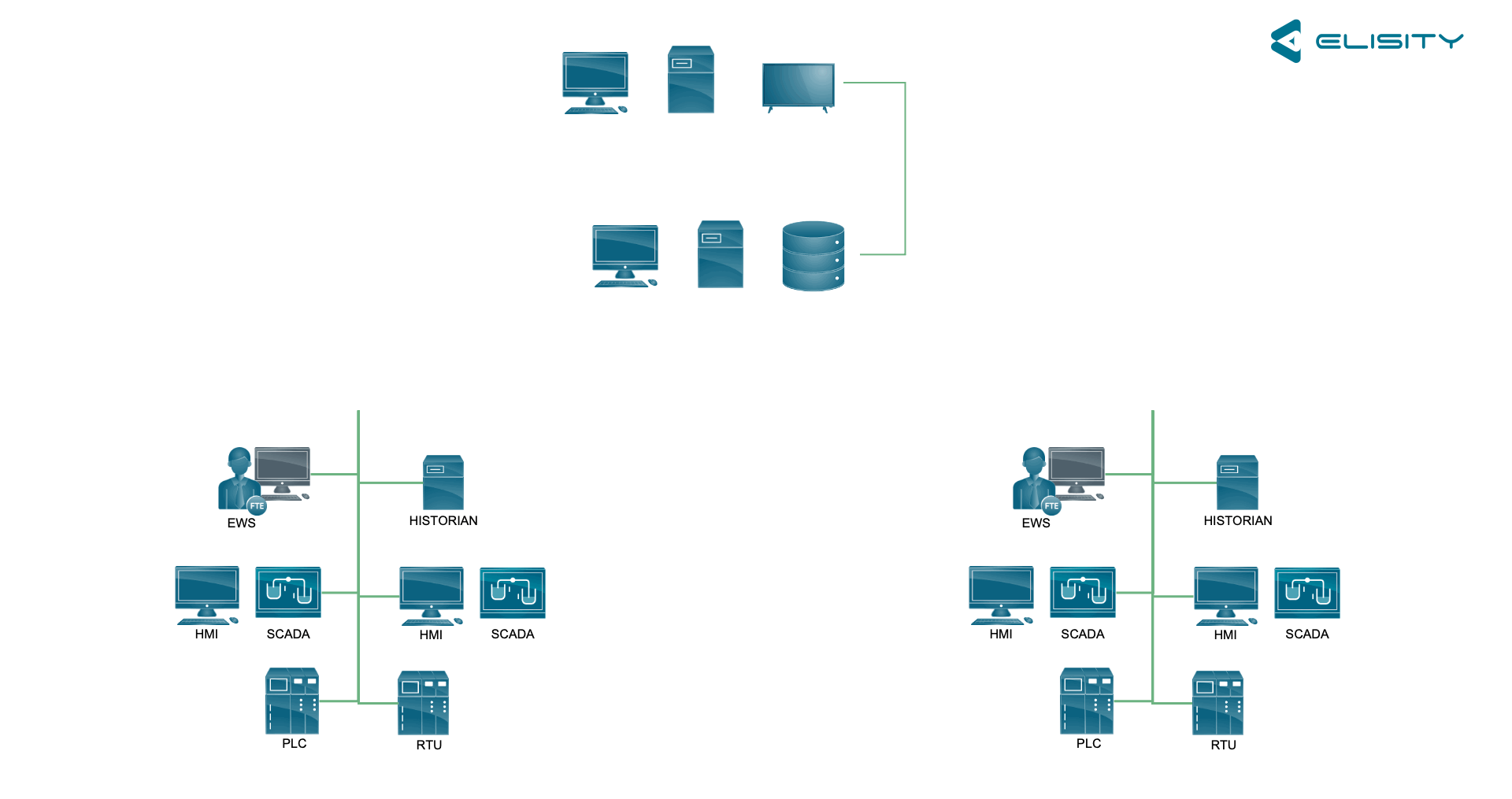 Securing Industrial Control Systems (ICS) networks with Elisity