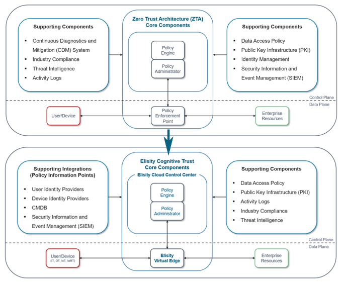 NIST Zero Trust Architecture vs Elisity's
