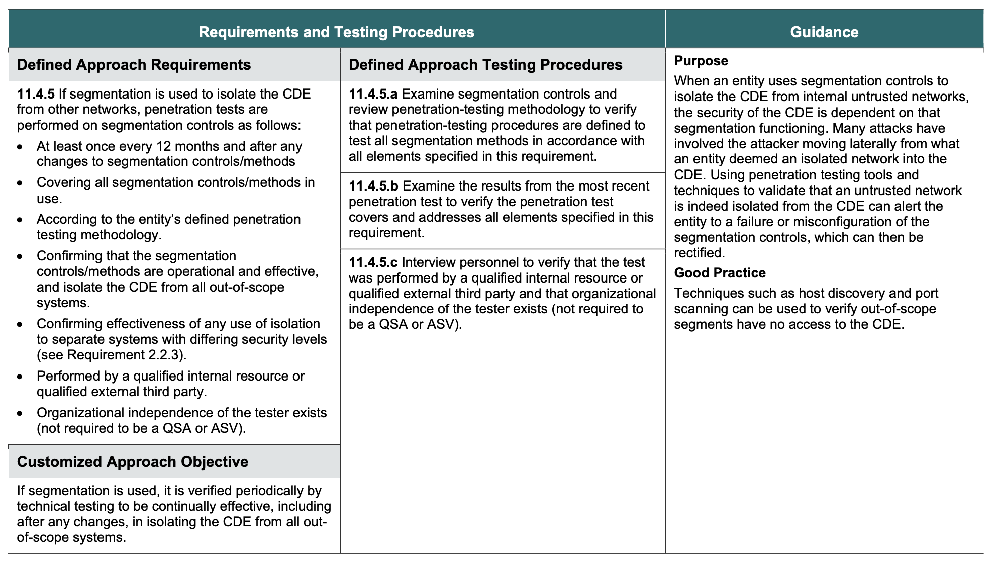 Requirements and Testing Procedures