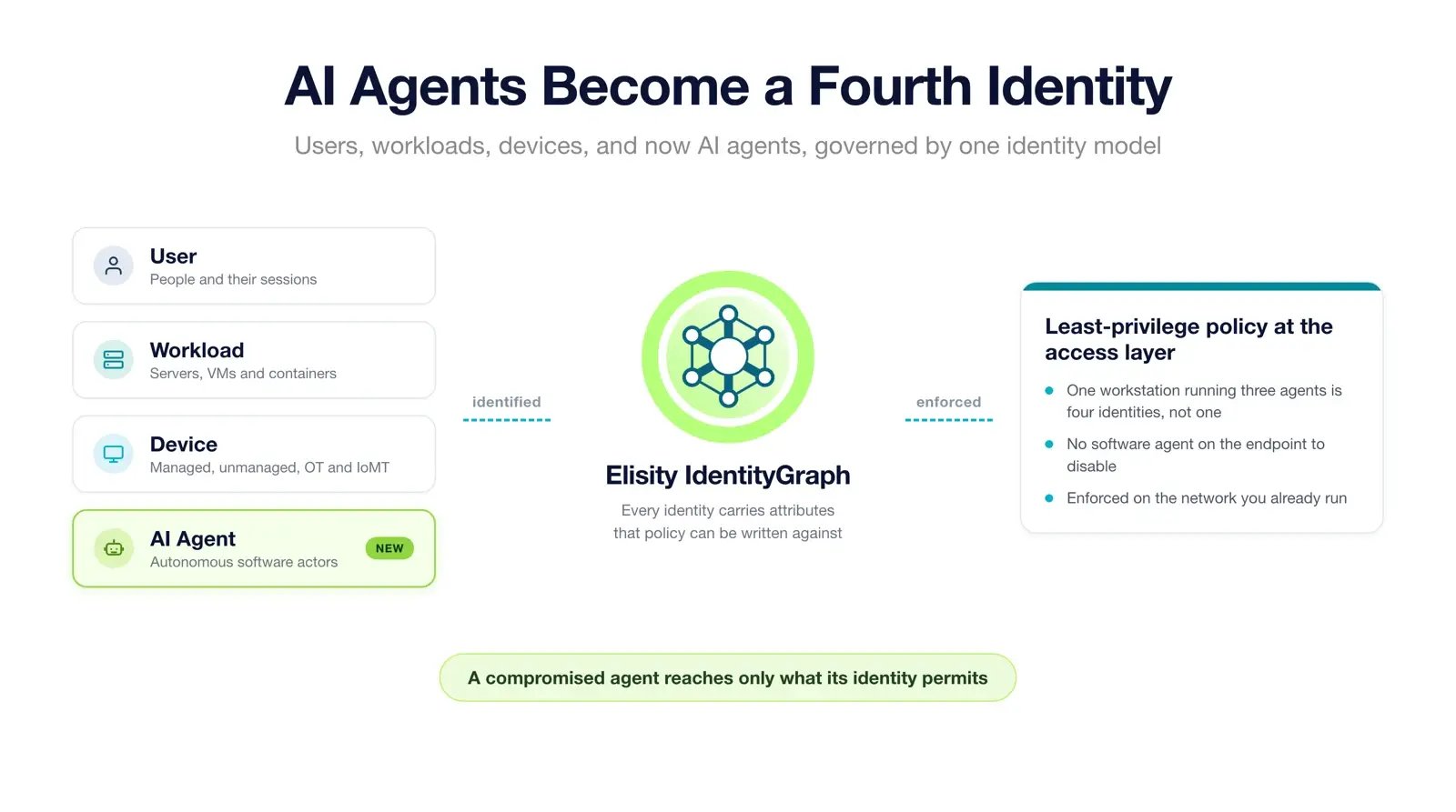 AI agents join users, workloads and devices as a fourth identity type in the Elisity IdentityGraph