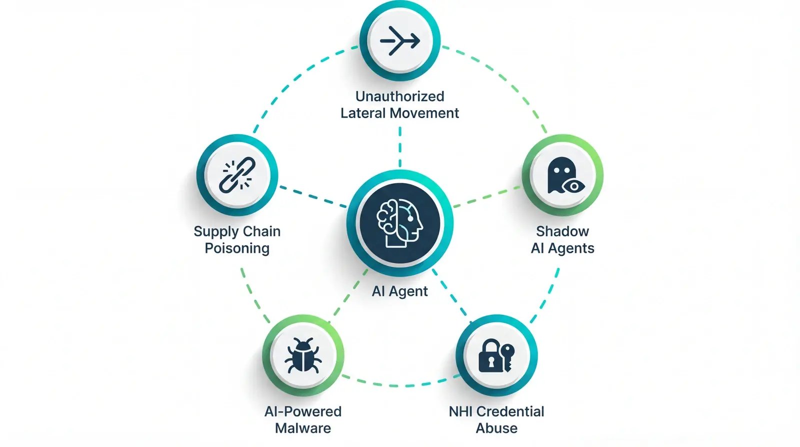 Five AI agent network security threat vectors including lateral movement and shadow AI risks