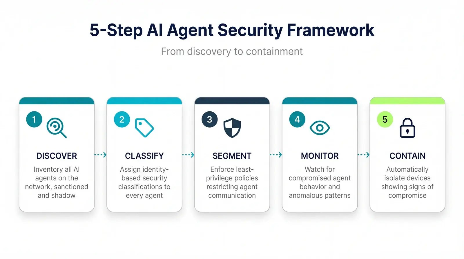 Five-step AI agent security framework: discover, classify, segment, monitor, and contain