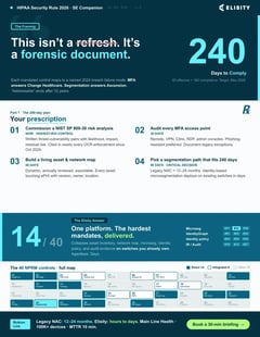 HIPAA Security Rule 2026 one-page CISO briefing: 240-day prescription plus all 40 NPRM controls color-coded by Elisity coverage with 14 directly delivered