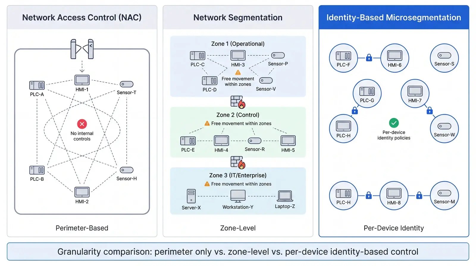Comparison diagram of NAC vs network segmentation vs microsegmentation showing increasing granularity for OT networks