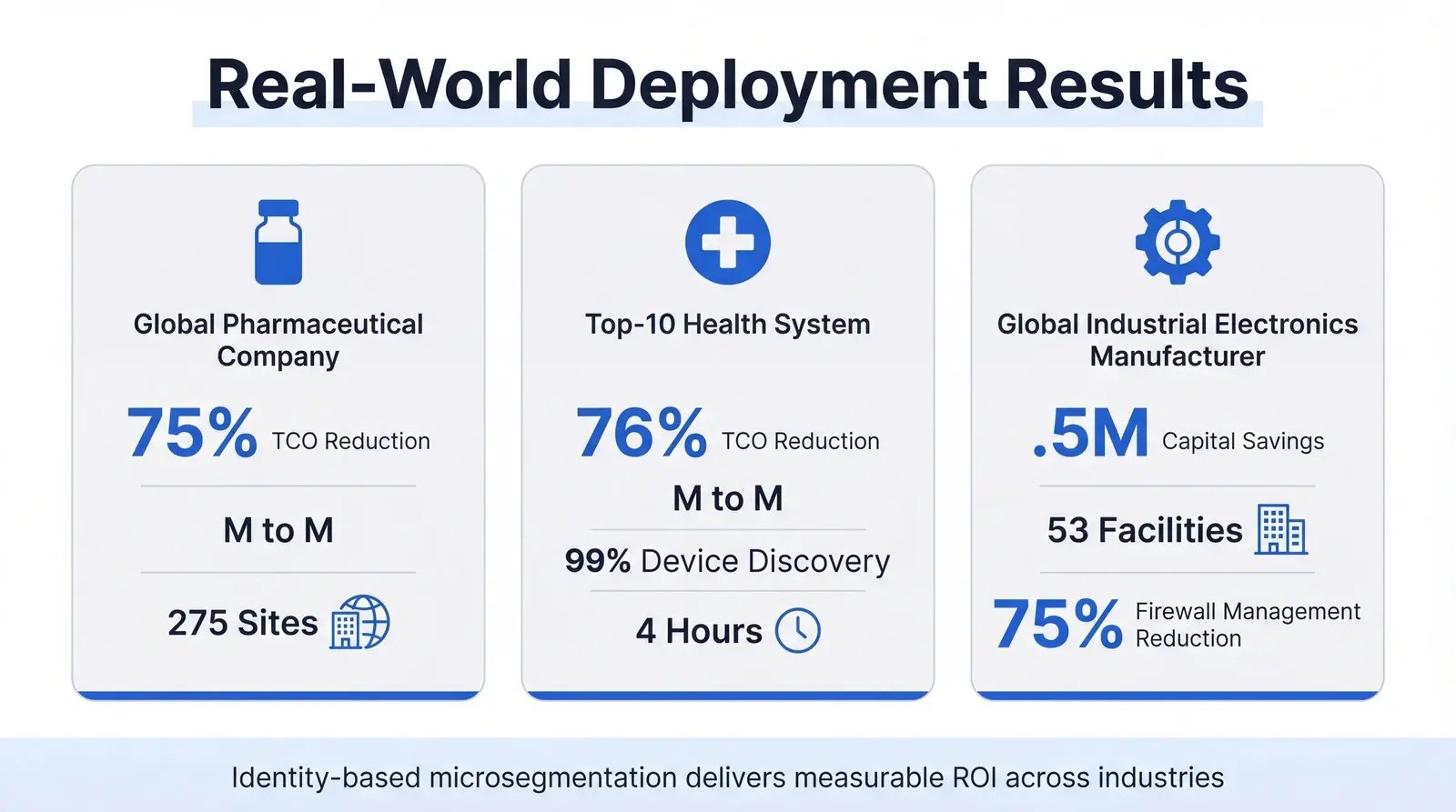 Infographic showing deployment results: 75% and 76% TCO reduction across pharmaceutical, healthcare, and manufacturing