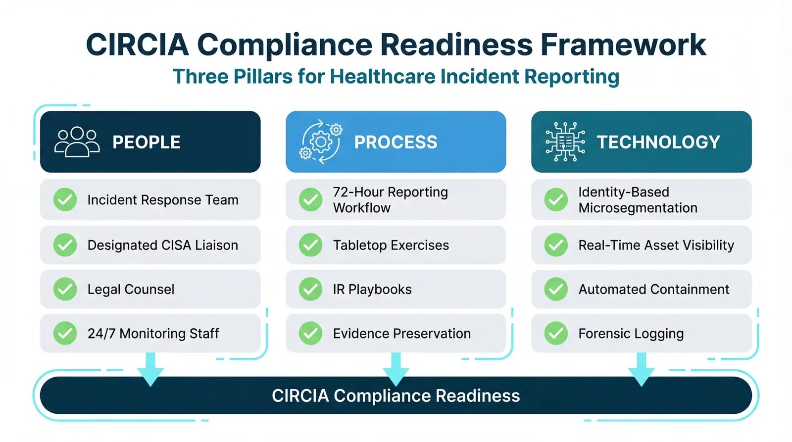 CIRCIA compliance readiness framework showing people process and technology requirements for healthcare organizations