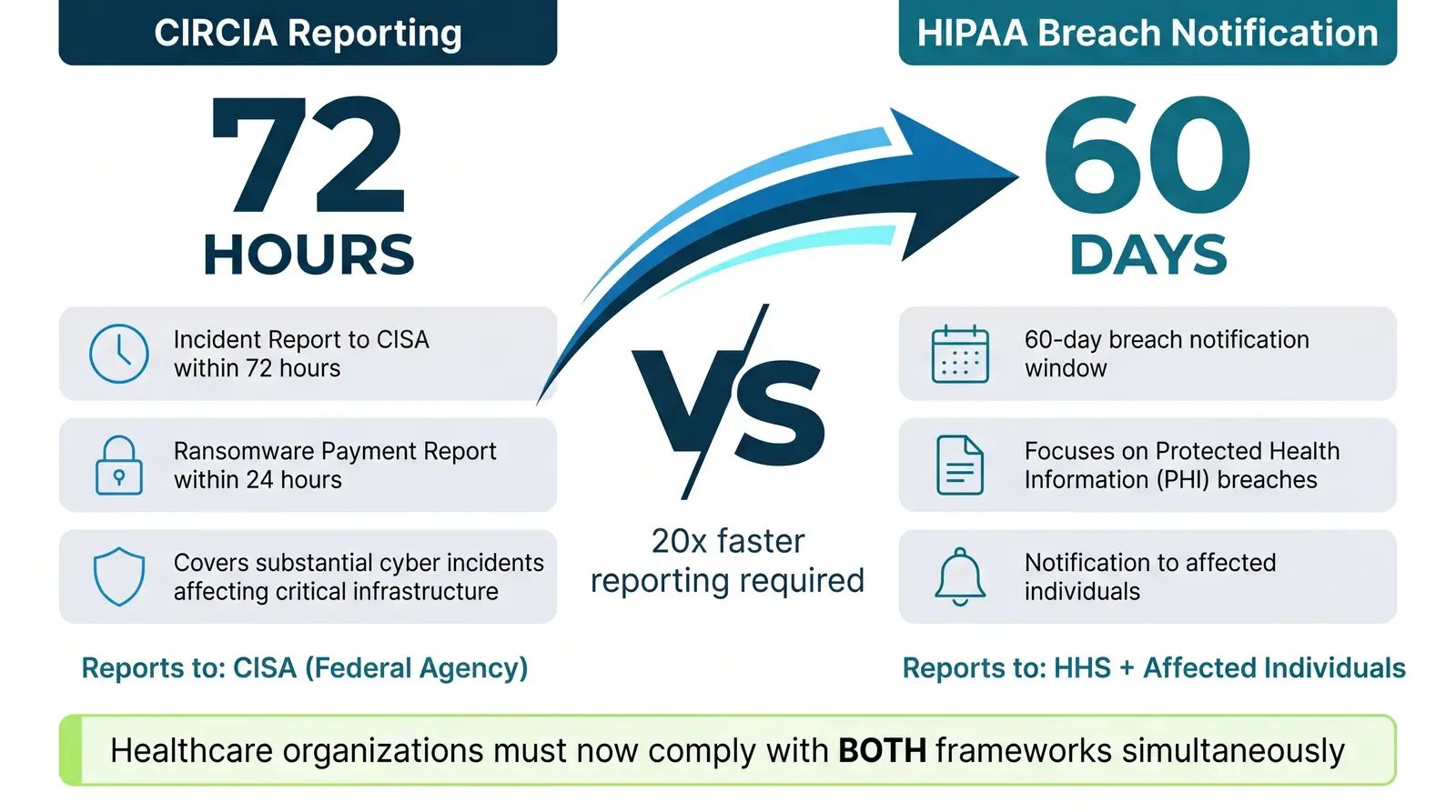 CIRCIA 72-hour versus HIPAA 60-day incident reporting timeline comparison for healthcare organizations