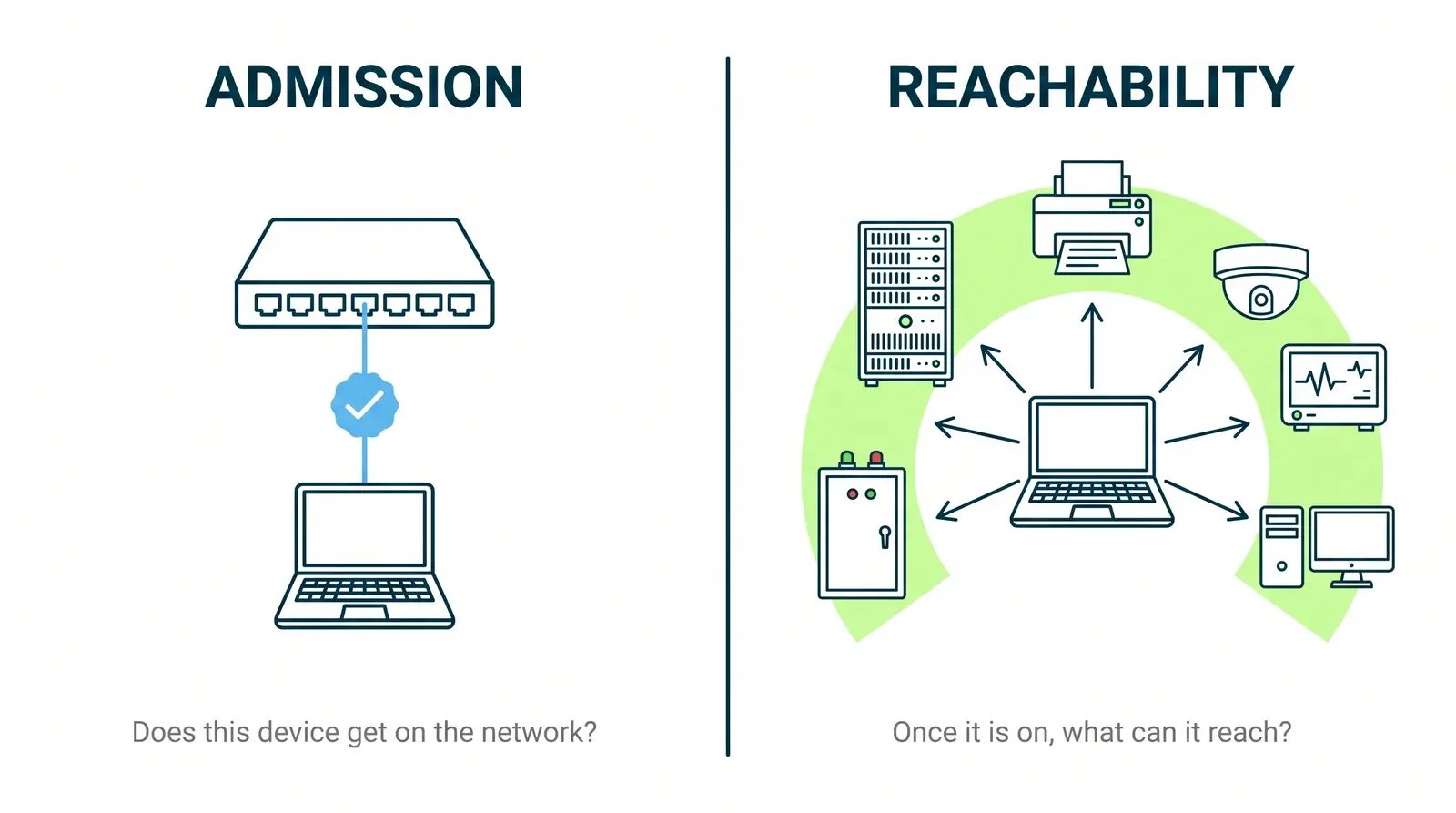 Admission decides whether a device gets on the network; reachability decides what it can reach once on