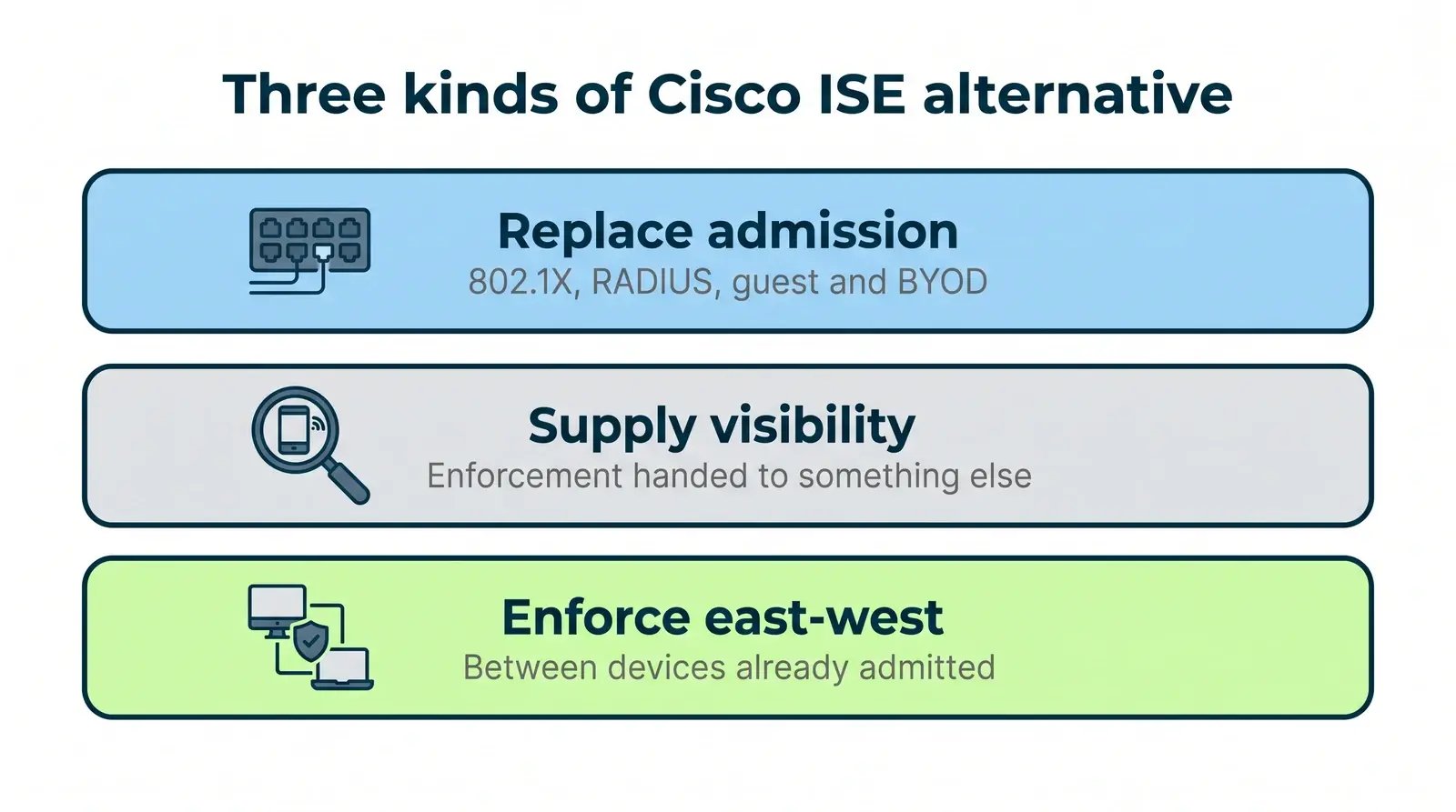 Three kinds of Cisco ISE alternative: replace admission, supply visibility, or enforce east-west traffic
