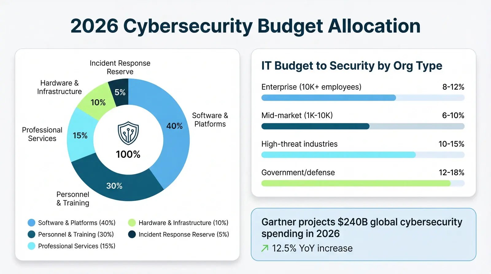 Cybersecurity budget allocation breakdown showing personnel technology outsourced services and compliance spending categories