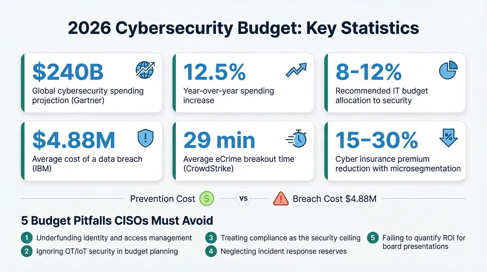 Quarterly cybersecurity budget implementation roadmap from assessment through optimization