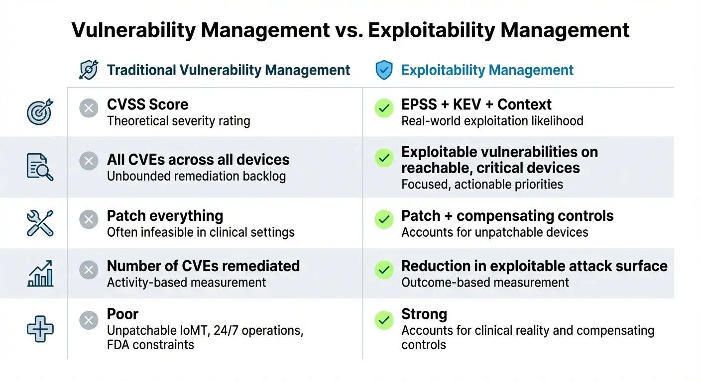 Vulnerability management vs exploitability management comparison across prioritization, scope, and healthcare fit
