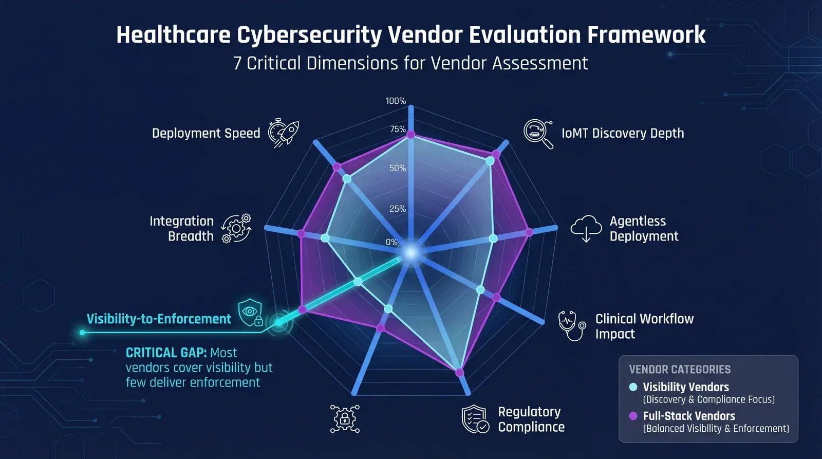 Spider chart showing seven healthcare cybersecurity vendor evaluation criteria including IoMT discovery, enforcement, and deployment speed