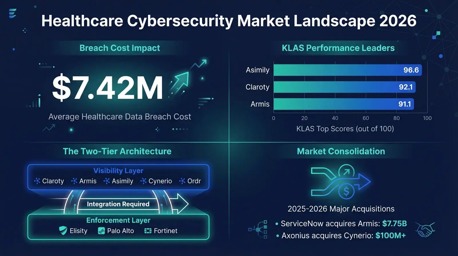 Healthcare cybersecurity vendor landscape infographic showing market size, KLAS scores, and vendor category tiers for 2026