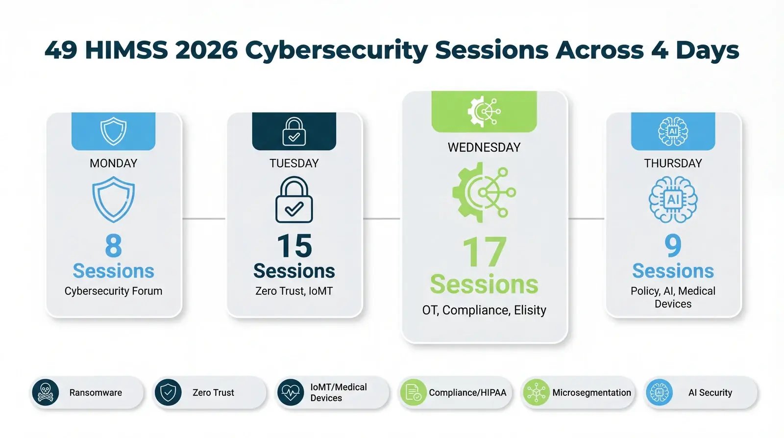 Infographic showing 49 HIMSS 2026 cybersecurity sessions organized by day and topic