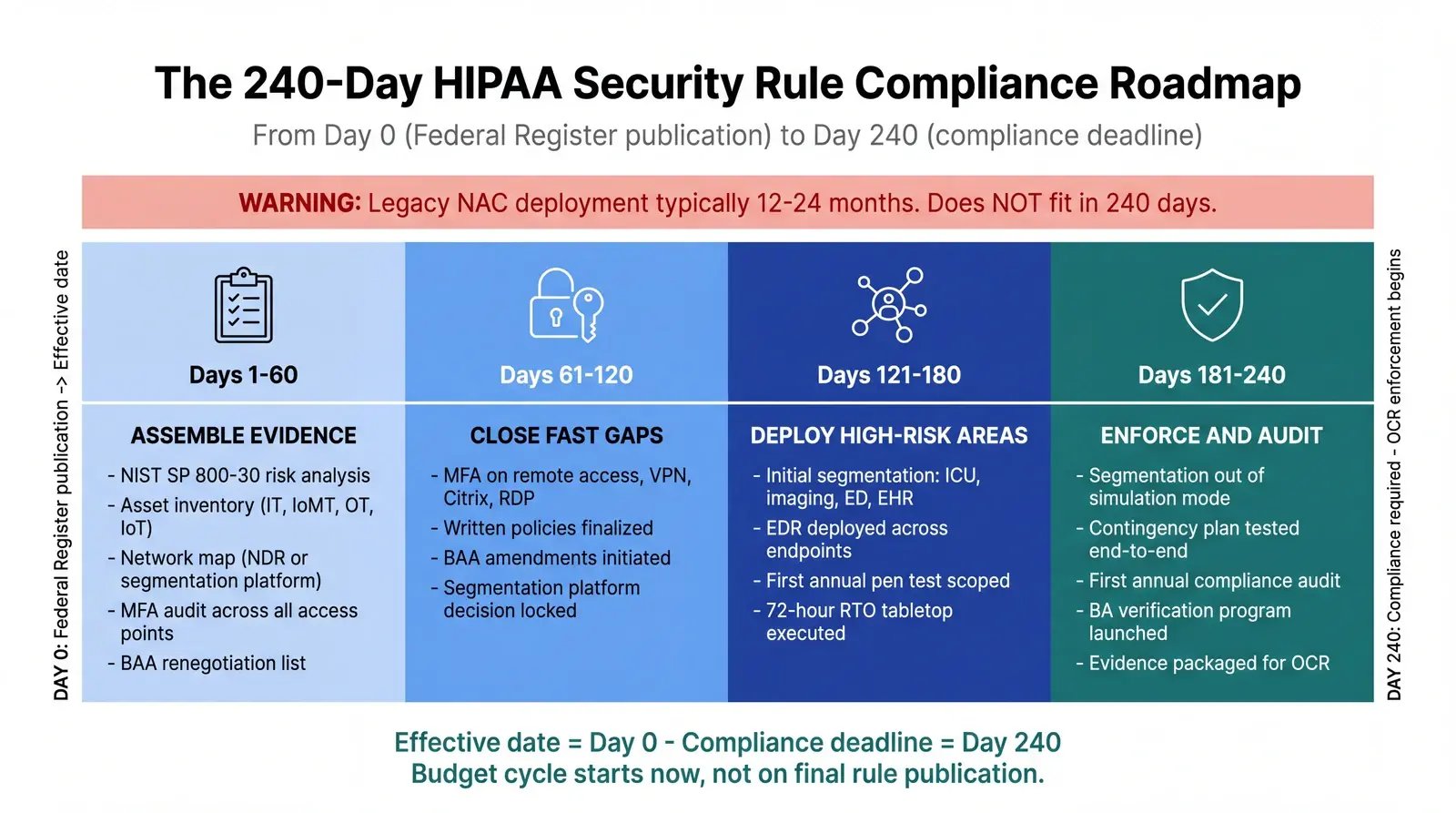 240-day HIPAA Security Rule 2026 compliance roadmap across four 60-day phases