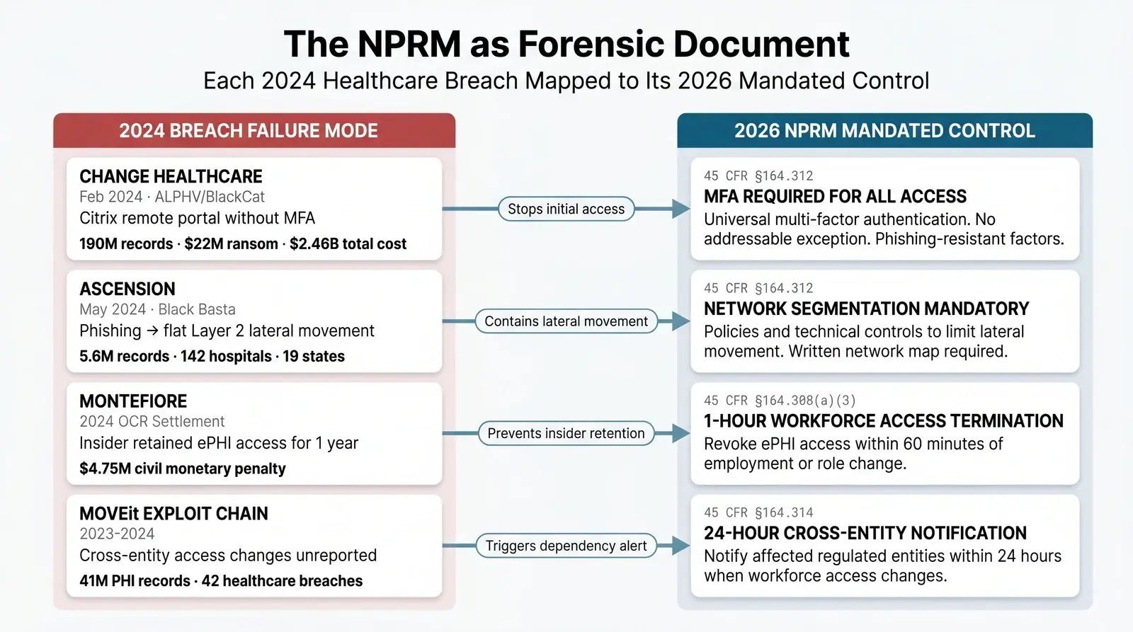 Infographic mapping 2024 healthcare breaches to their corresponding 2026 HIPAA Security Rule mandated controls