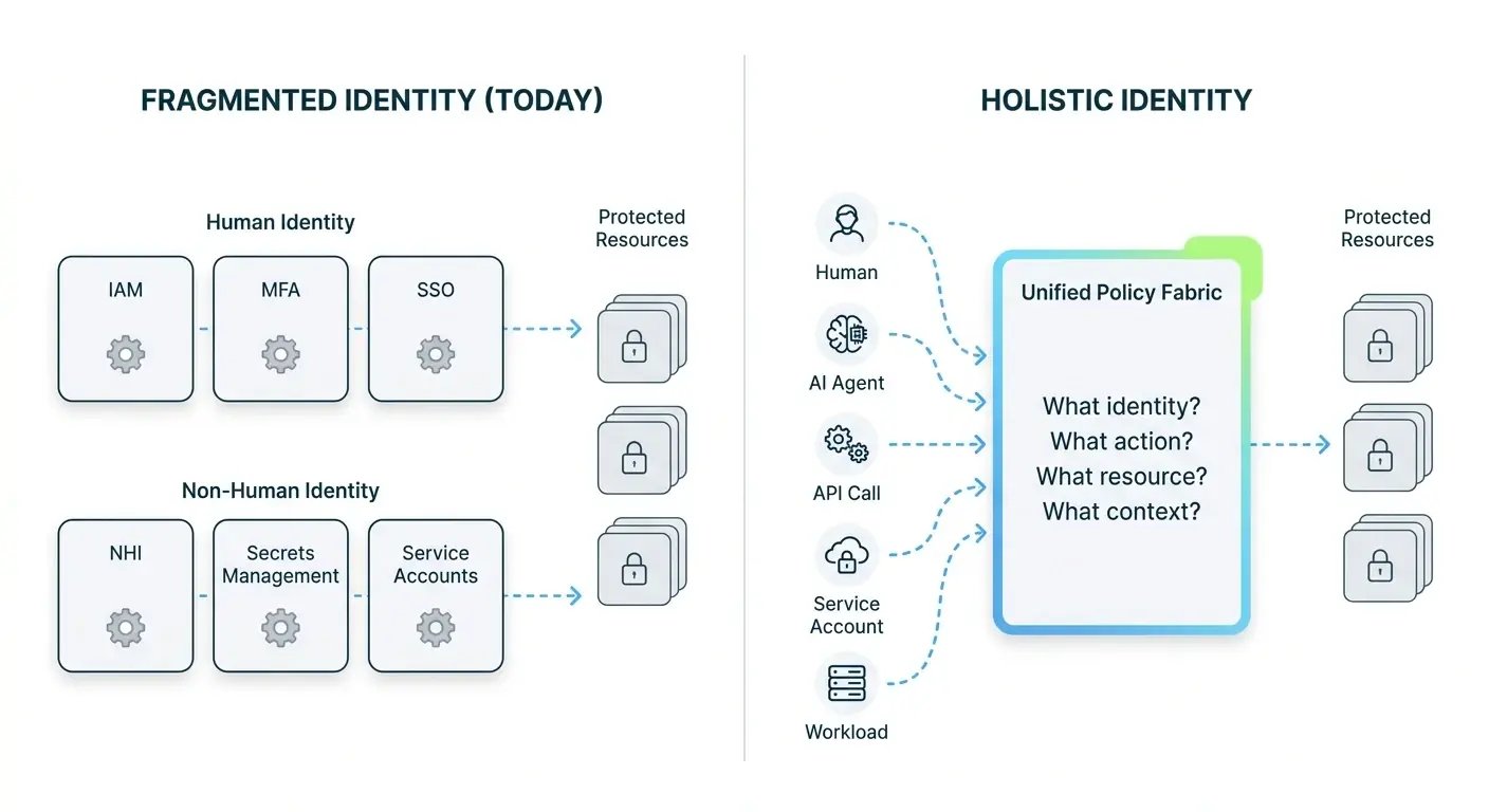 Fragmented vs. holistic identity diagram showing unified policy fabric for cyber resilience strategy