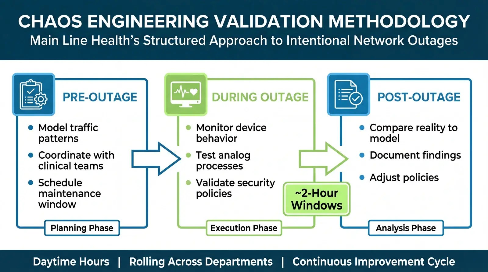 Hospital cyber resilience chaos engineering methodology showing pre-outage, during outage, and post-outage validation phases