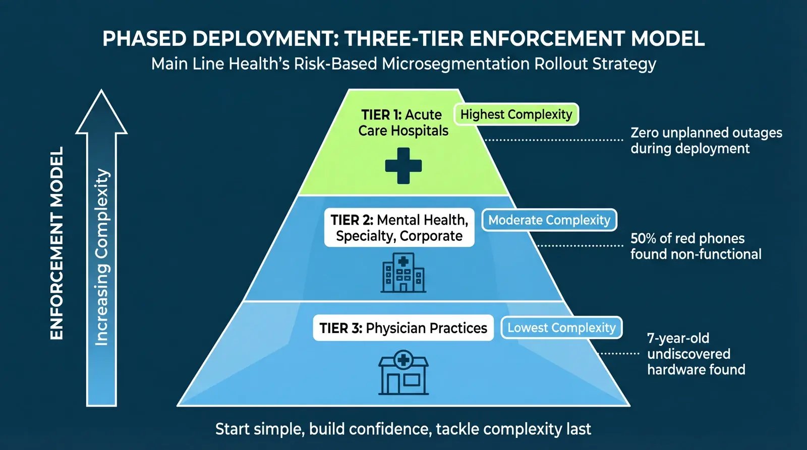 Hospital cyber resilience three-tier enforcement model showing phased microsegmentation deployment from practices to acute care