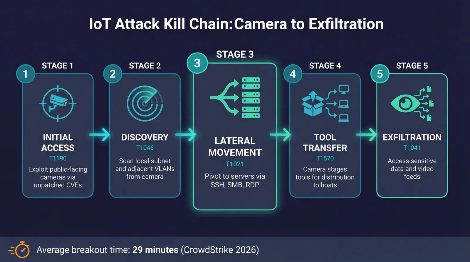 Five-stage IoT device security kill chain showing camera compromise to data exfiltration via MITRE ATT&CK techniques