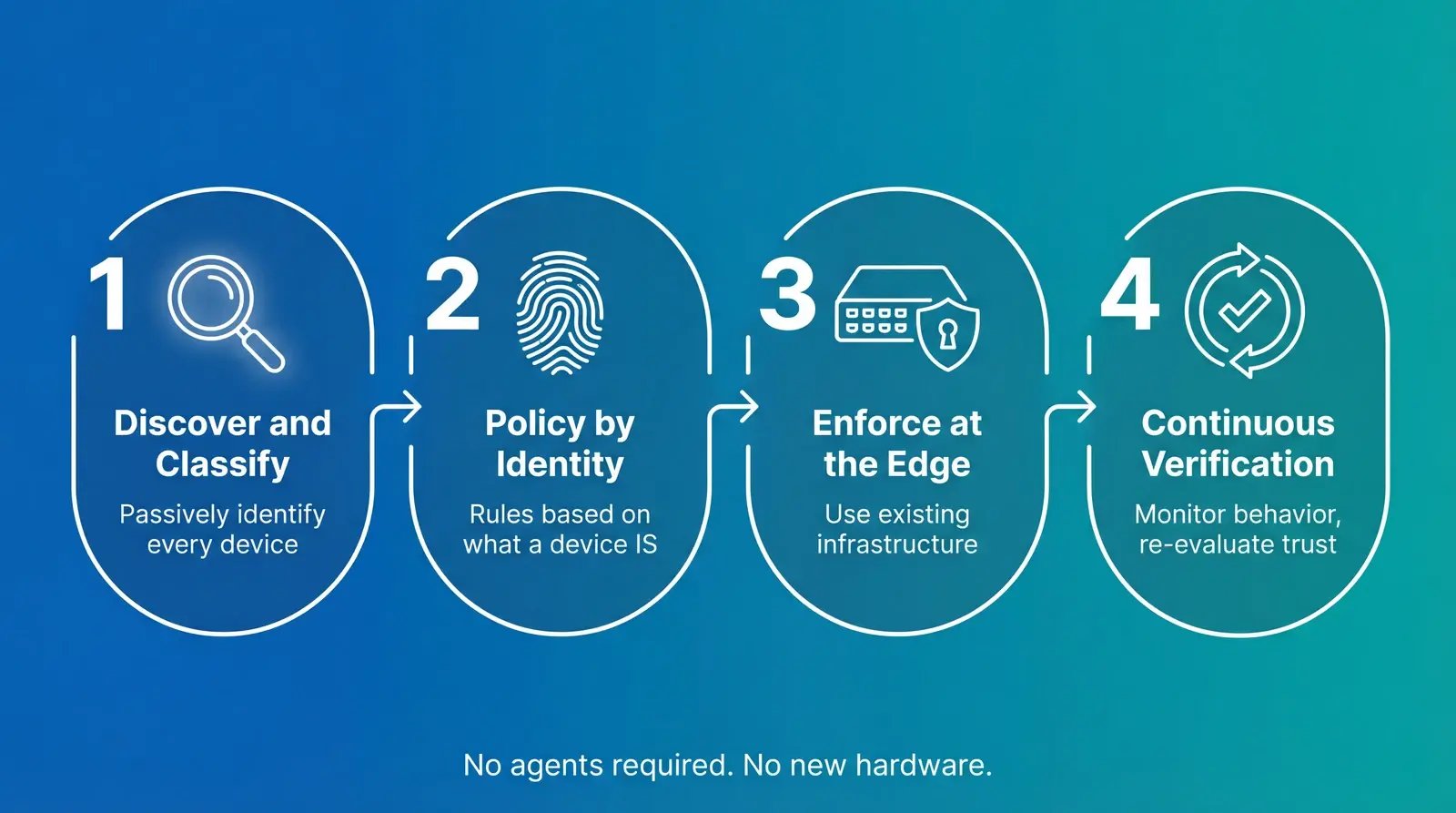 Four-step identity-based microsegmentation framework: discover, classify, enforce, and continuously verify IoT device security