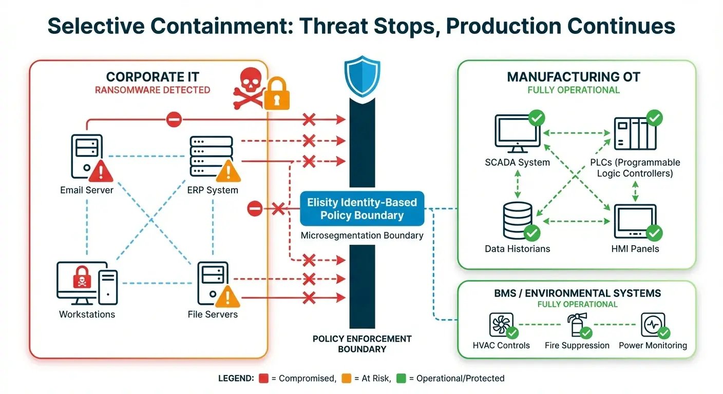 IT OT network segmentation diagram showing ransomware contained in corporate IT zone while manufacturing OT systems remain operational