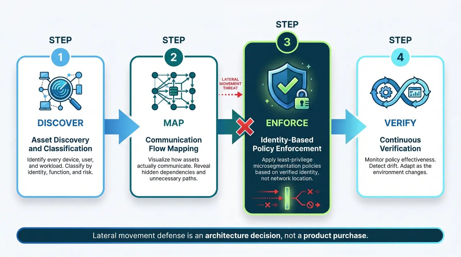 Four-step defense architecture for lateral movement: discover, map, enforce, and verify