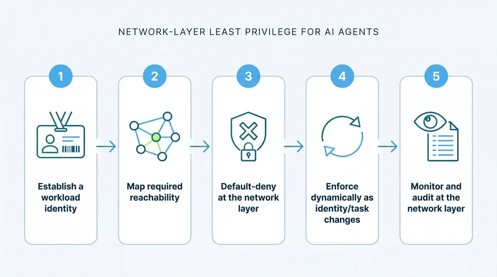 Least privilege access for AI agents: five-step network-layer framework from workload identity to default-deny and audit