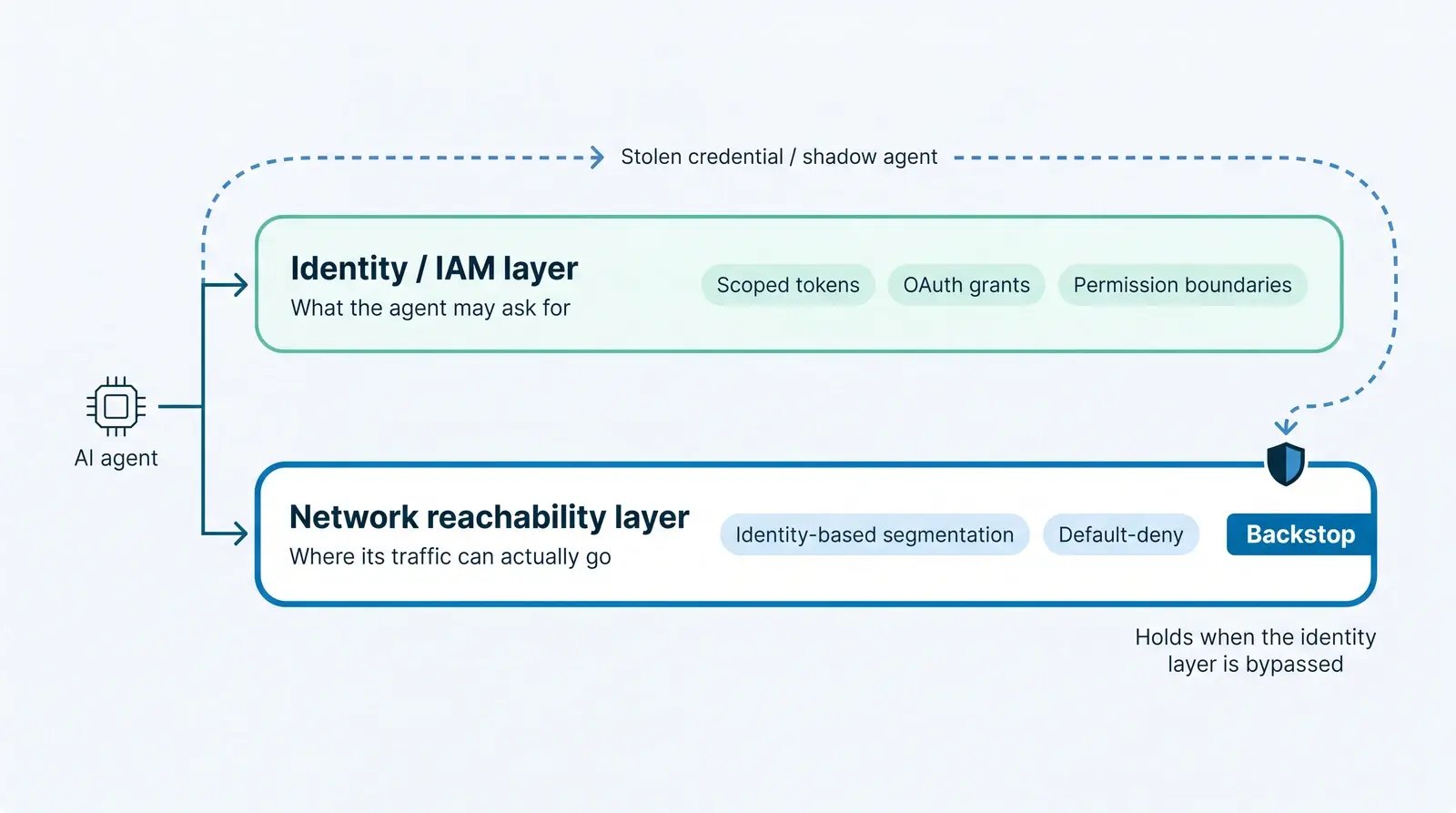 Least privilege access for AI agents: two independent layers, IAM authorization plus network reachability as the backstop