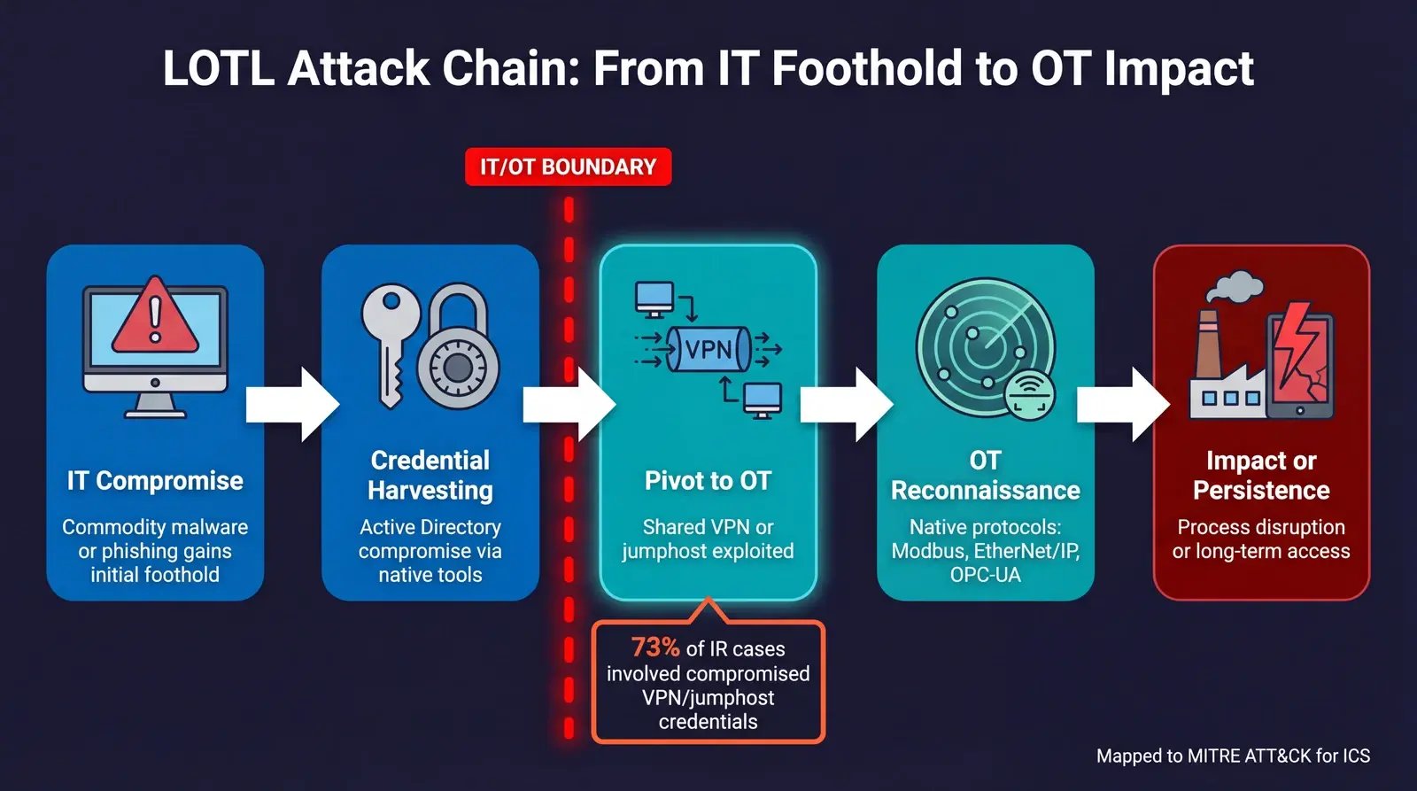 Living off the land attacks lateral movement chain from IT compromise to OT impact in five steps
