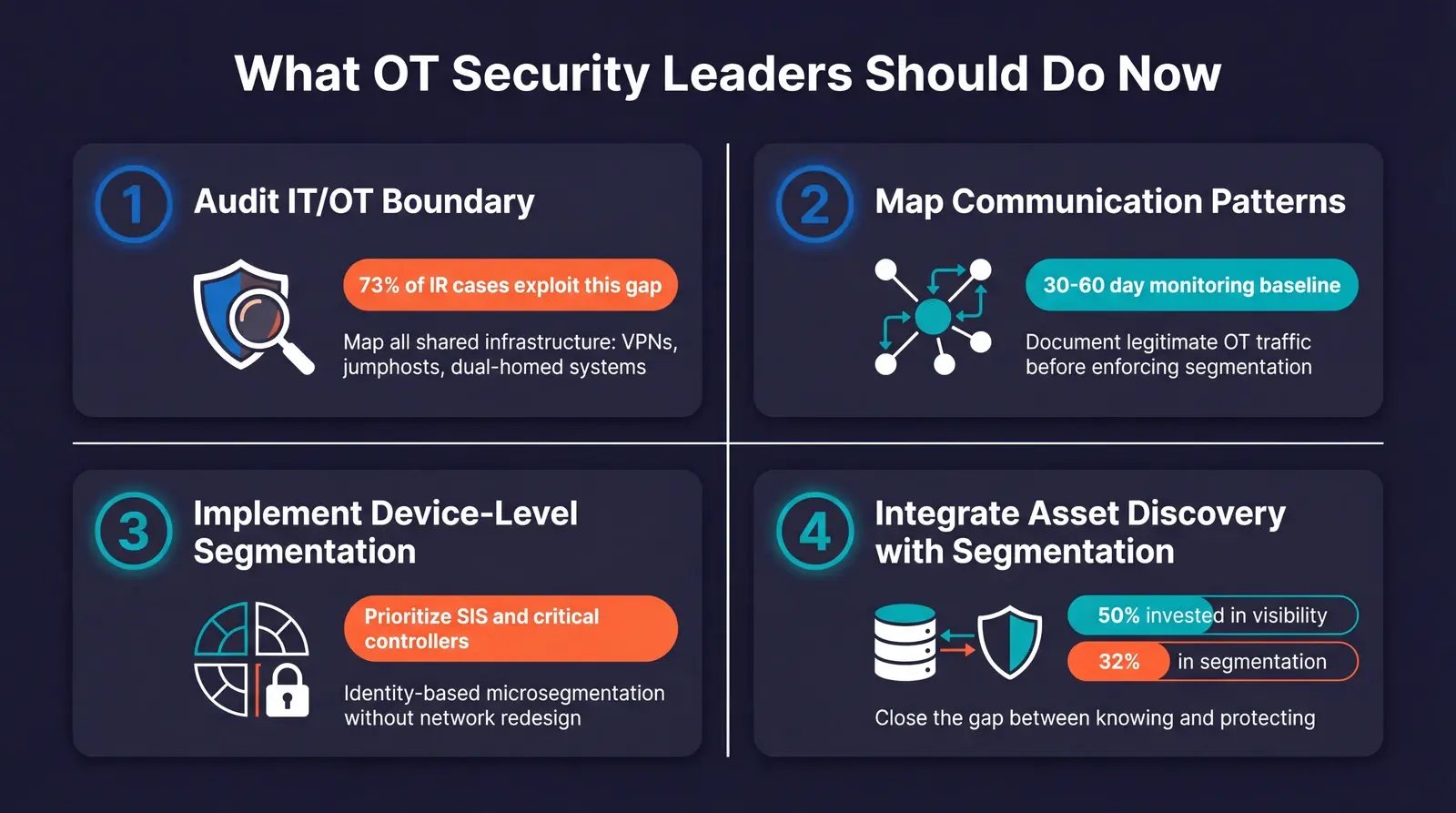 Four-step action framework for OT security leaders to defend against living off the land attacks