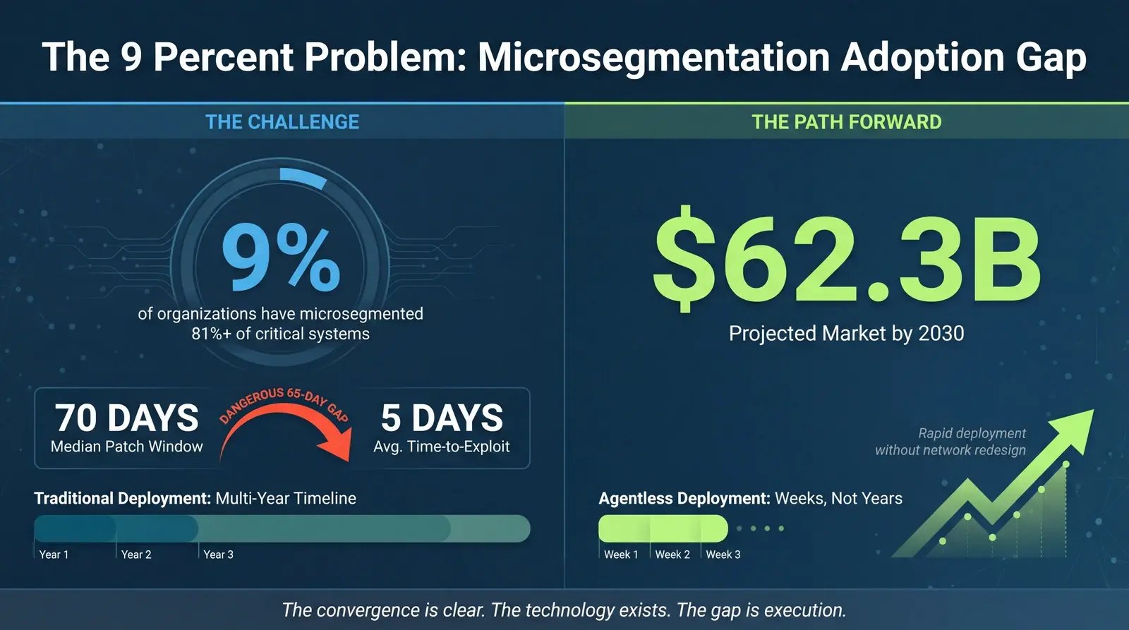 Microsegmentation compliance adoption gap showing 9 percent deployment and 62.3 billion dollar projected market