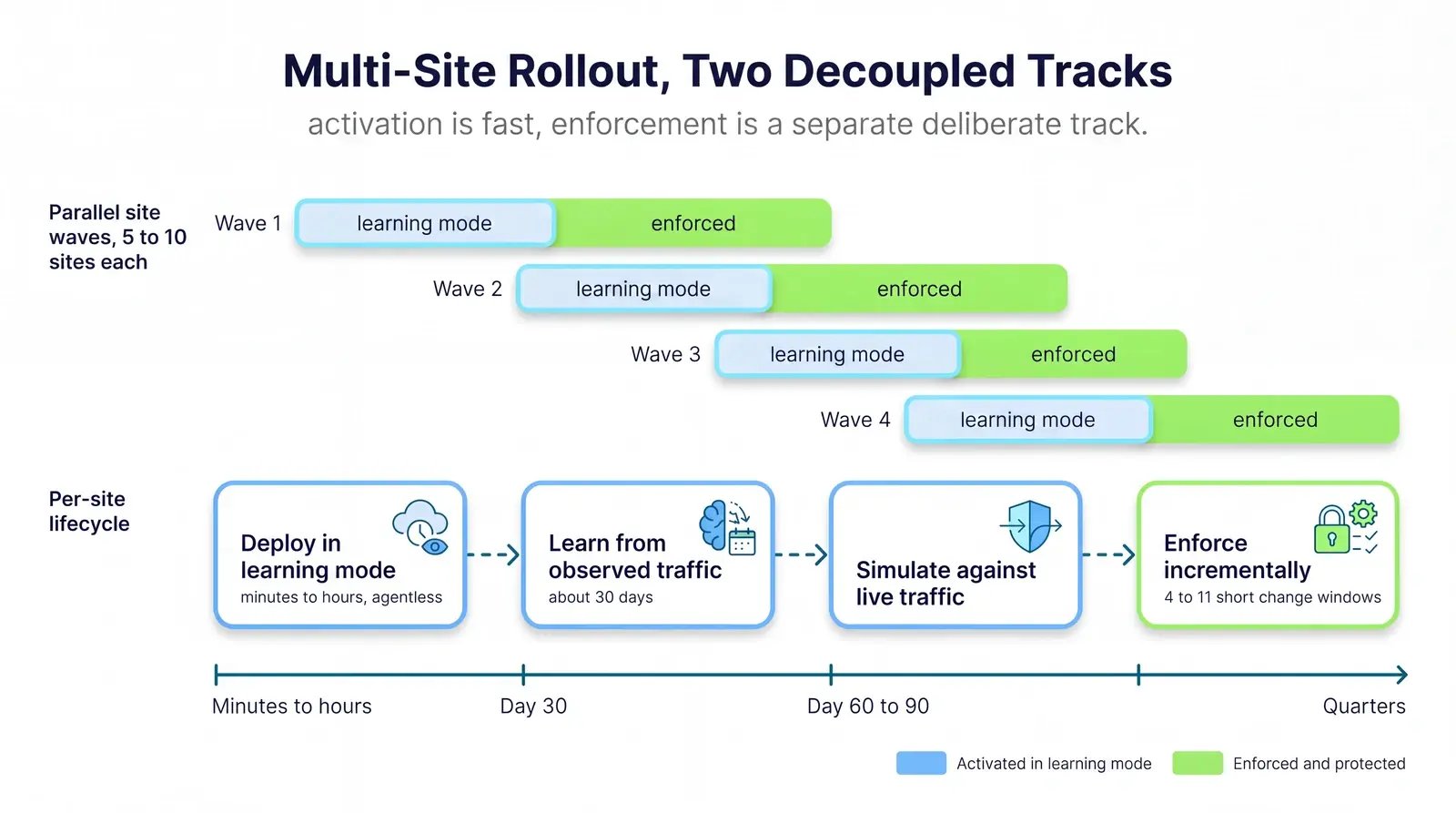 Microsegmentation deployment timeline: sites activate fast in learning mode while enforcement runs as a slower parallel track