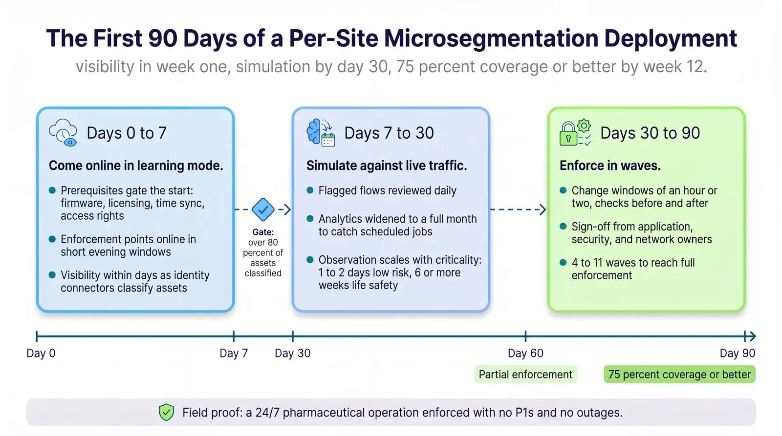 Microsegmentation deployment first 90 days: learning mode, simulation against live traffic, then enforcement in waves