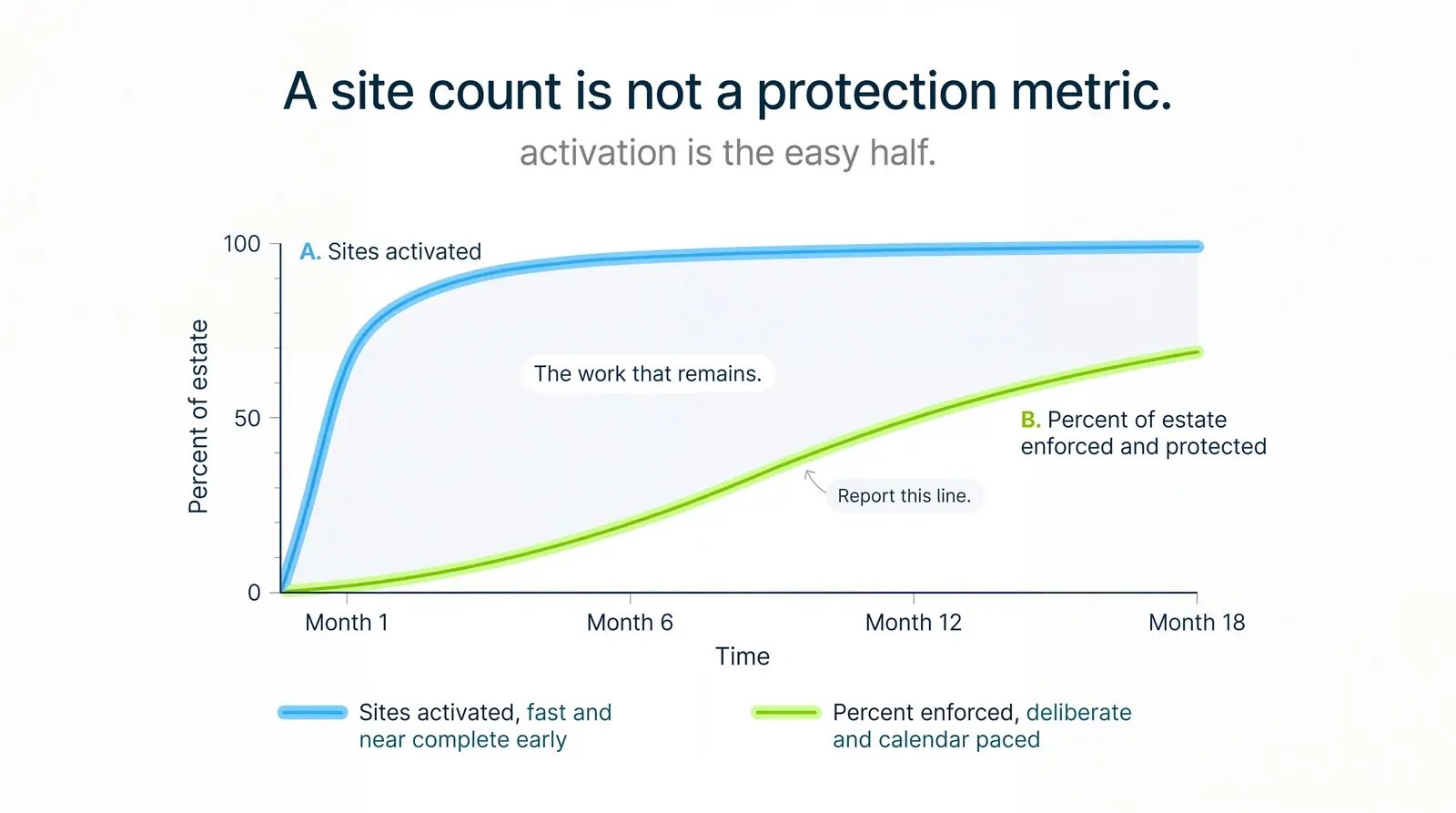 Chart contrasting microsegmentation deployment: sites activated rises fast while percent of estate enforced trails behind