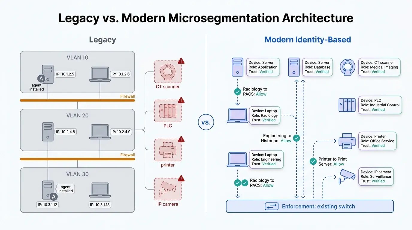 Two-panel diagram comparing legacy VLAN-based microsegmentation with modern identity-based microsegmentation at the switch
