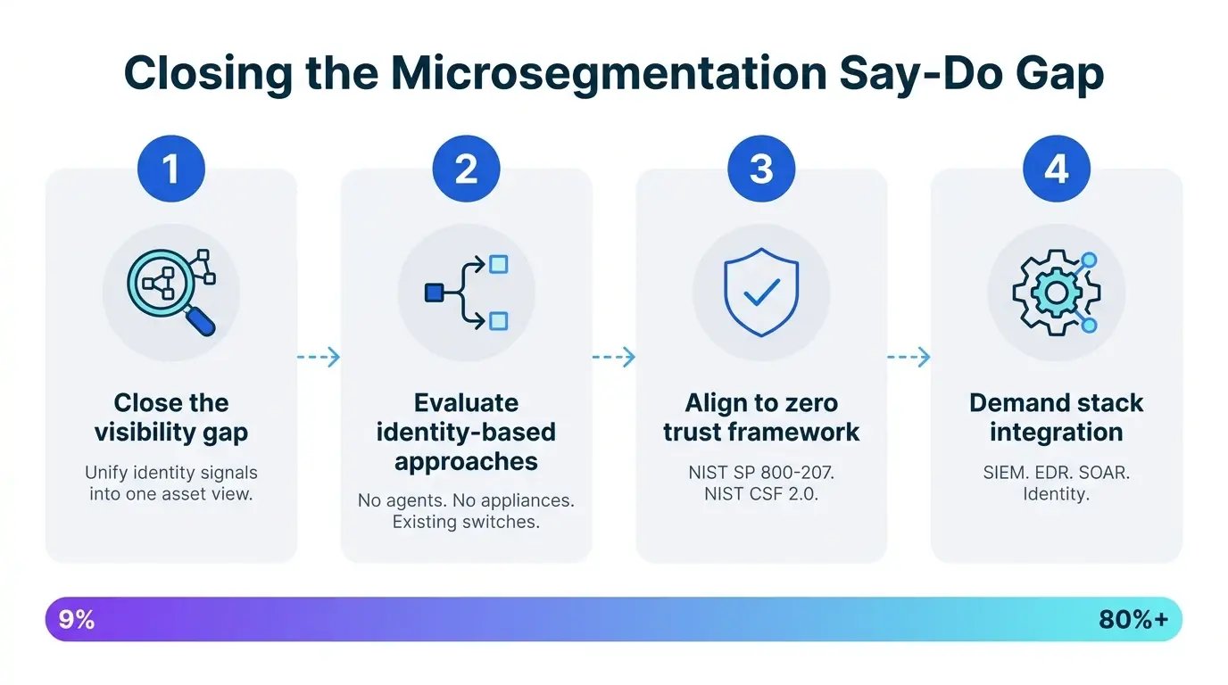 Four-step microsegmentation path forward infographic: visibility, identity, zero trust alignment, stack integration