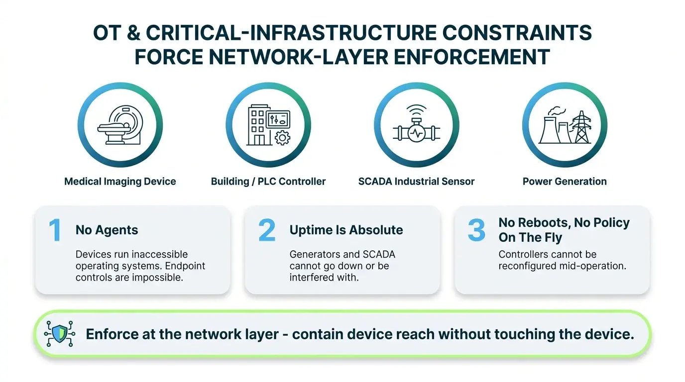 Three OT and critical-infrastructure constraints that force network-layer enforcement: no agents, absolute uptime, no reboots