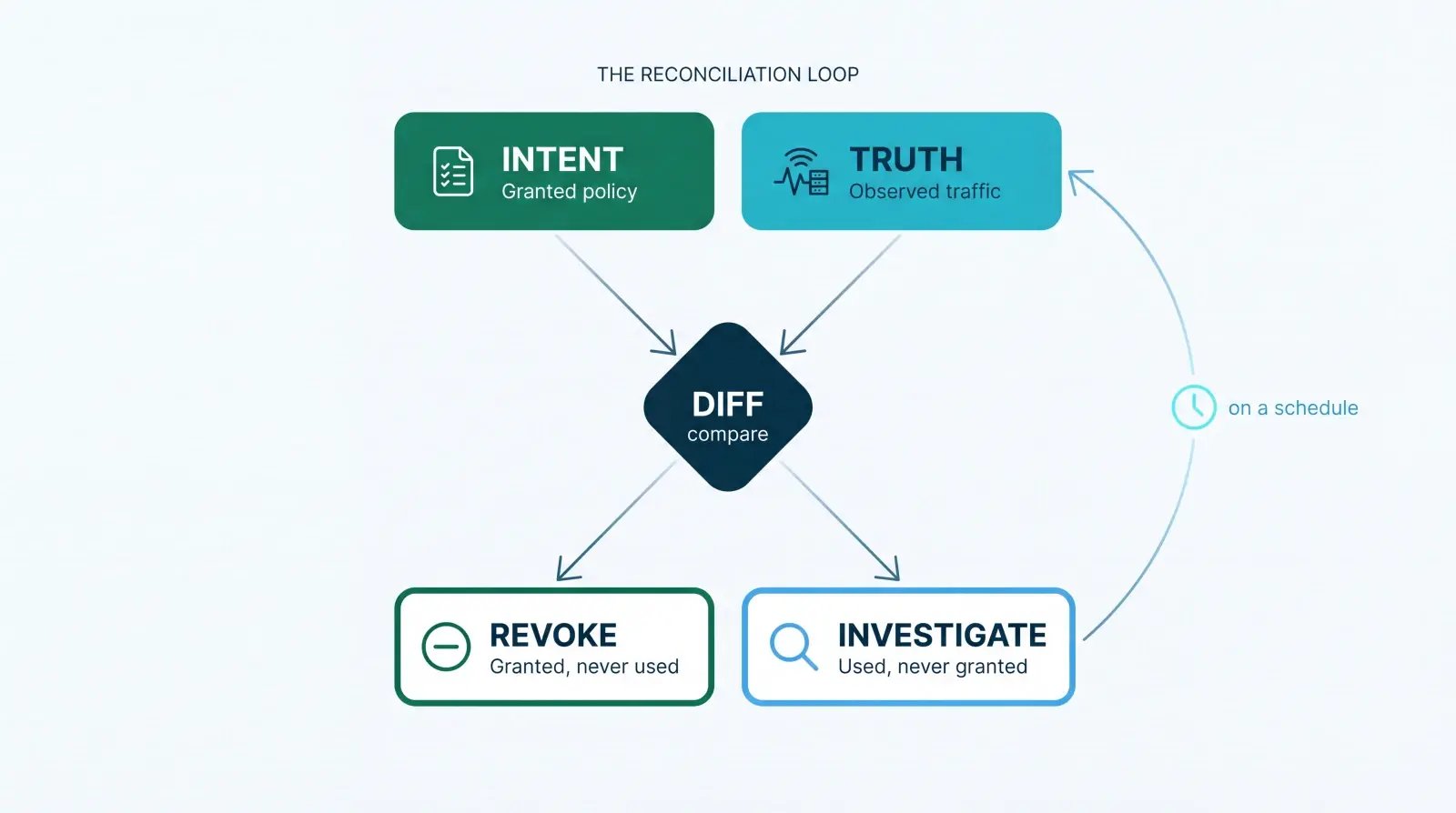 Reconciliation loop: granted policy and observed traffic feed a diff that splits into revoke and investigate queues