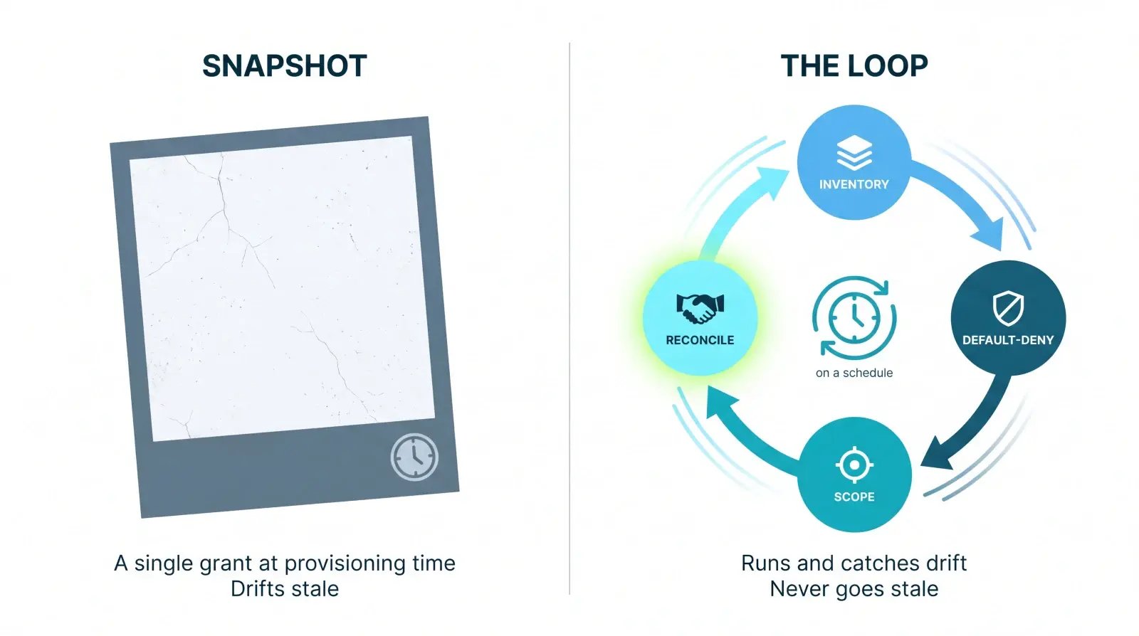 Snapshot of a one-time permission grant drifting stale, beside a recurring inventory, default-deny, scope, reconcile loop