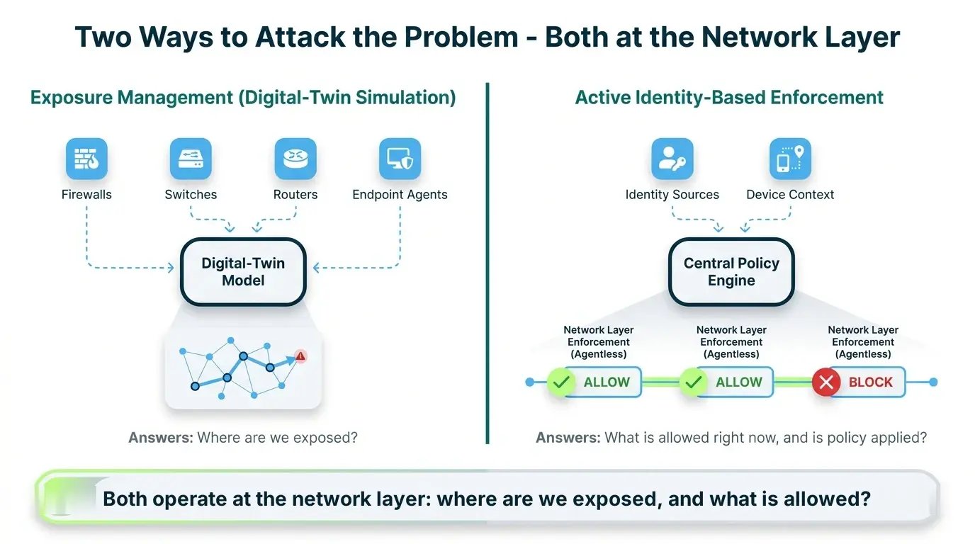 Two network-layer approaches to why network segmentation projects fail: exposure management vs identity enforcement