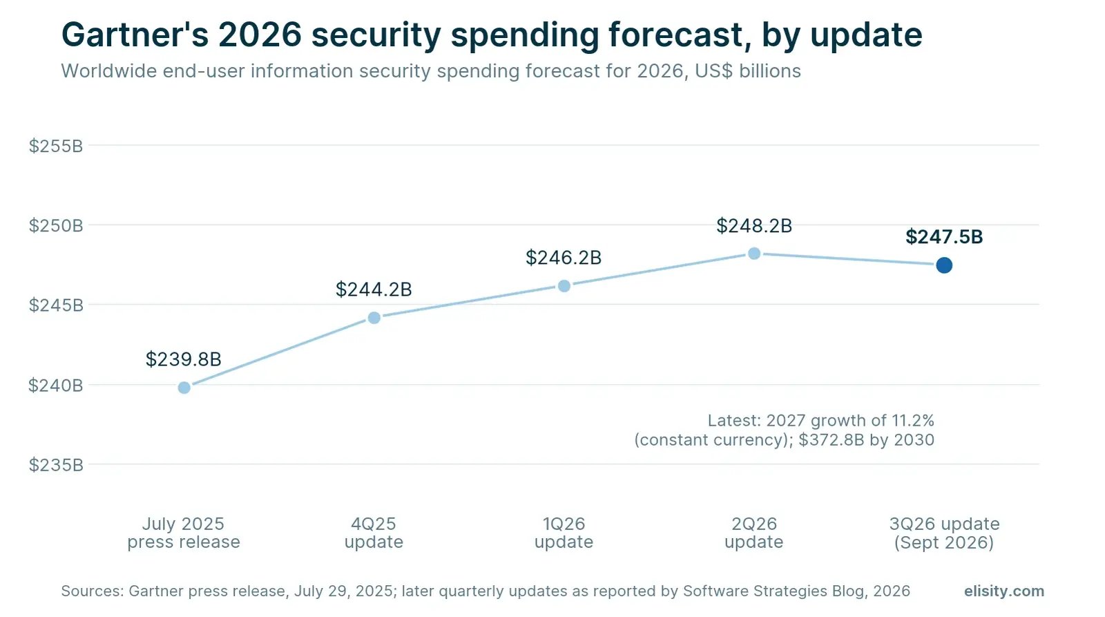 Dot chart of Gartner's 2026 information security spending forecast by update: $239.8B in July 2025, $244.2B, $246.2B, $248.2B, and $247.5B in the September 2026 update