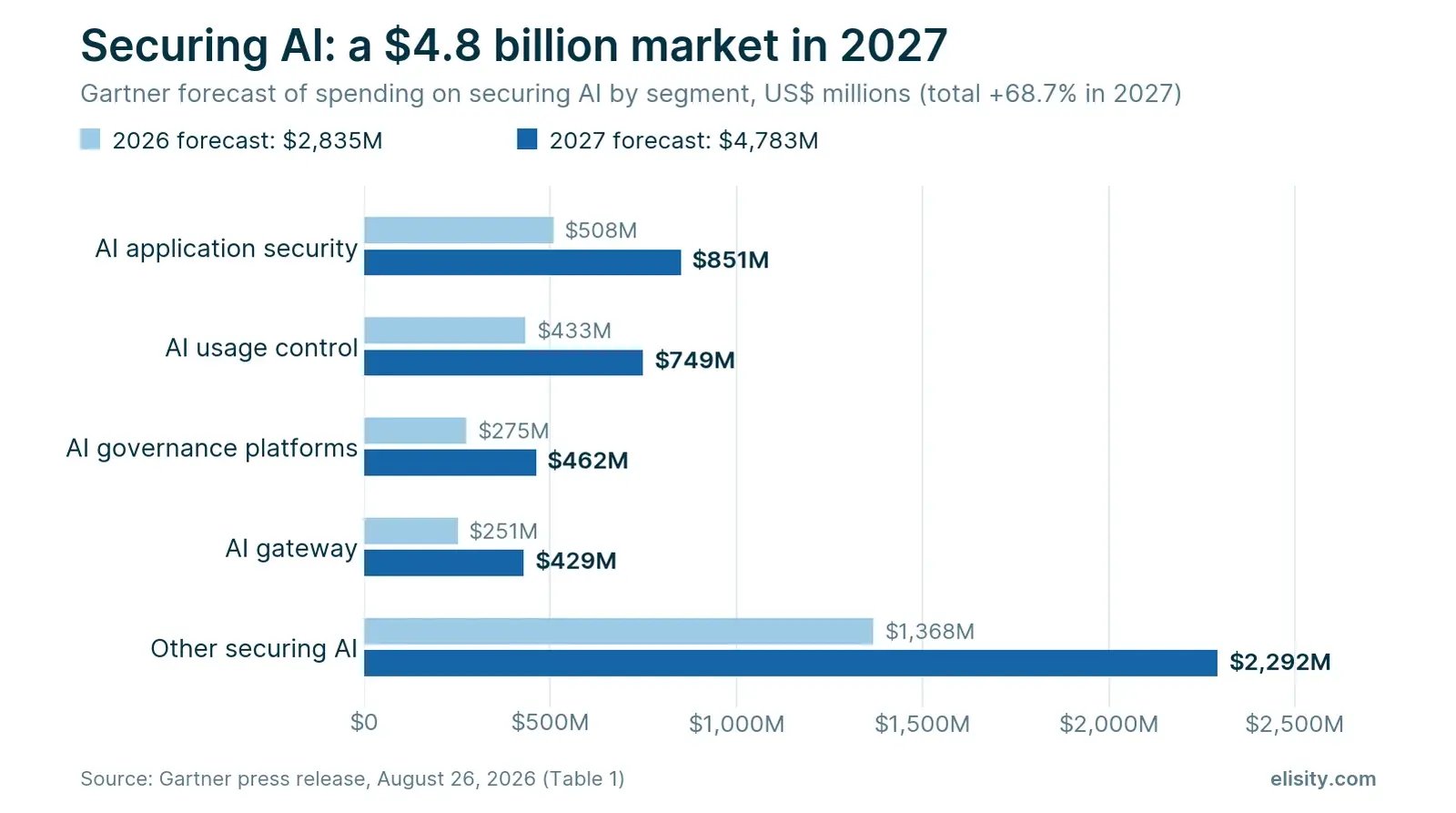 Bar chart of Gartner securing-AI market forecast by segment, growing from $2,835M in 2026 to $4,783M in 2027