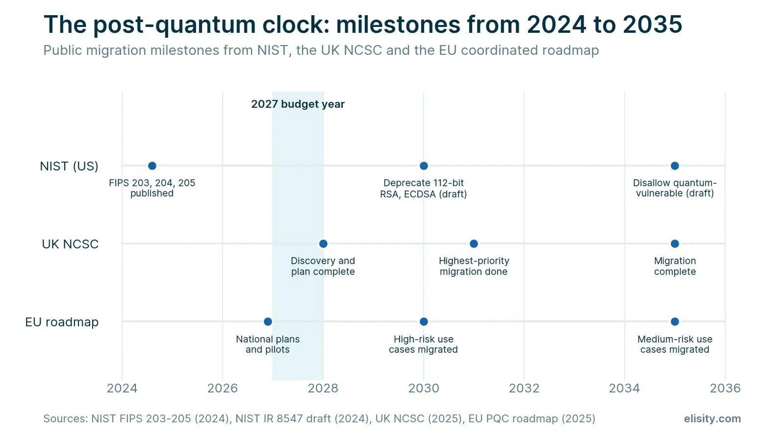 Timeline of public post-quantum migration milestones from NIST, the UK NCSC and the EU, from 2024 to 2035, with 2027 highlighted